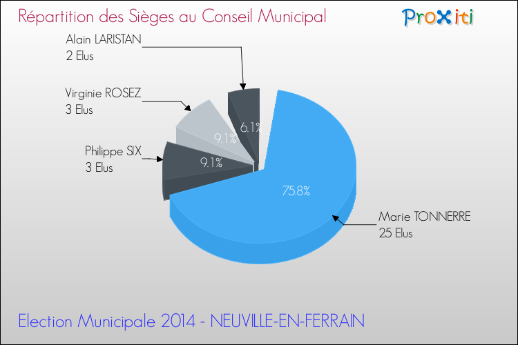 Répartition des élus au conseil municipal entre les listes au 2ème Tour des Elections Municipales 2014 de la commune de NEUVILLE-EN-FERRAIN Elections Municipales 2014 - Répartition des élus au conseil municipal entre les listes au 2ème Tour pour la commune de NEUVILLE-EN-FERRAIN