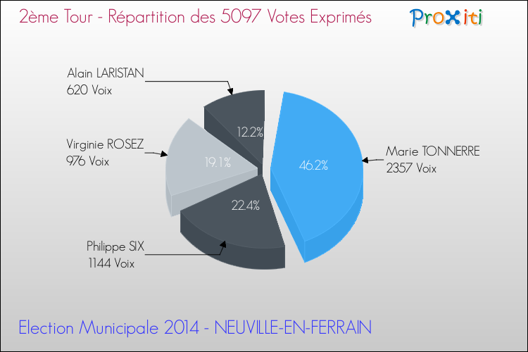 Répartition des votes exprimés au 2ème Tour des Elections Municipales 2014 de la commune de NEUVILLE-EN-FERRAIN Elections Municipales 2014 - Répartition des votes exprimés au 2ème Tour pour la commune de NEUVILLE-EN-FERRAIN