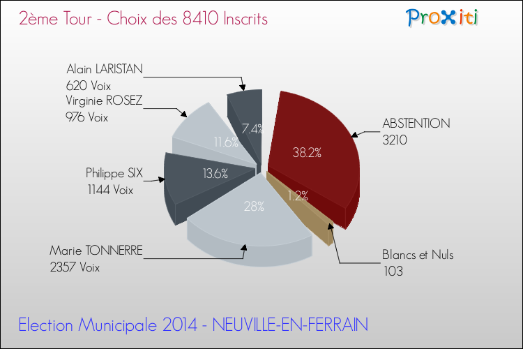 Résultats par rapport aux inscrits au 2ème Tour des Elections Municipales 2014 de la commune de NEUVILLE-EN-FERRAIN Elections Municipales 2014 - Résultats par rapport aux inscrits au 2ème Tour pour la commune de NEUVILLE-EN-FERRAIN
