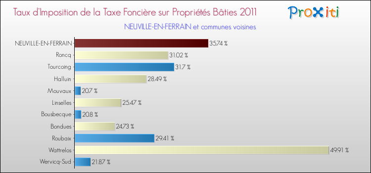 Taux d'imposition de la taxe foncière sur le bati 2011 pour NEUVILLE-EN-FERRAIN et les communes proches Comparaison des taux d'imposition de la taxe foncière sur le bati 2011 pour NEUVILLE-EN-FERRAIN et les communes voisines