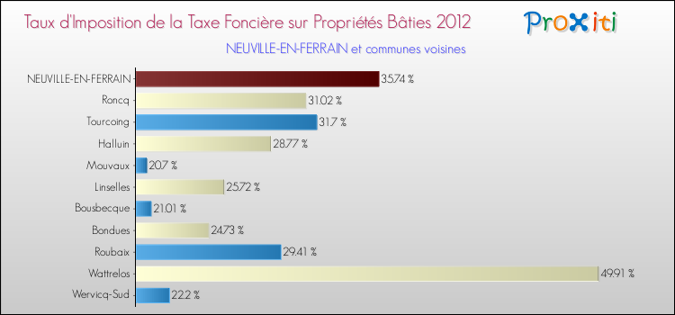 Taux d'imposition de la taxe foncière sur le bati 2012 pour NEUVILLE-EN-FERRAIN et les communes proches Comparaison des taux d'imposition de la taxe foncière sur le bati 2012 pour NEUVILLE-EN-FERRAIN et les communes voisines