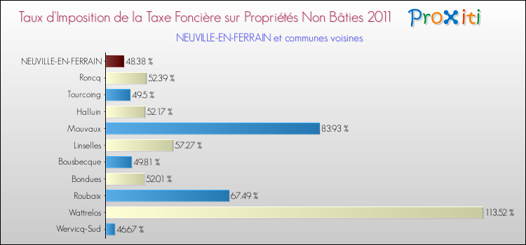 Taux d'imposition de la taxe foncière sur les immeubles et terrains non batis 2011 pour NEUVILLE-EN-FERRAIN et les communes proches Comparaison des taux d'imposition de la taxe foncière sur les immeubles et terrains non batis 2011 pour NEUVILLE-EN-FERRAIN et les communes voisines
