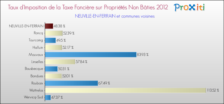 Taux d'imposition de la taxe foncière sur les immeubles et terrains non batis 2012 pour NEUVILLE-EN-FERRAIN et les communes proches Comparaison des taux d'imposition de la taxe foncière sur les immeubles et terrains non batis 2012 pour NEUVILLE-EN-FERRAIN et les communes voisines