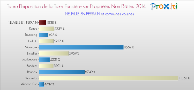Taux d'imposition de la taxe foncière sur les immeubles et terrains non batis 2014 pour NEUVILLE-EN-FERRAIN et les communes proches Comparaison des taux d'imposition de la taxe foncière sur les immeubles et terrains non batis 2014 pour NEUVILLE-EN-FERRAIN et les communes voisines