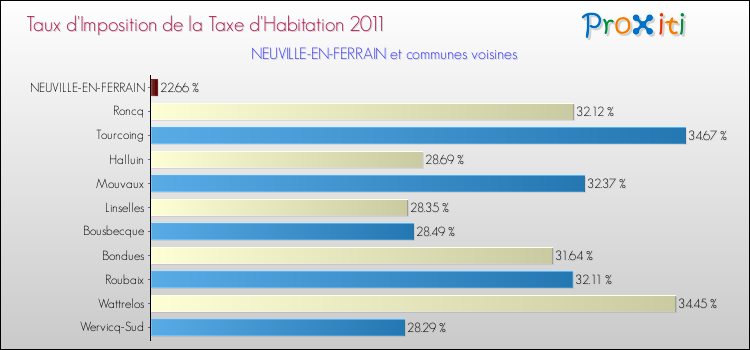 Taux d'imposition de la taxe d'habitation 2011 pour NEUVILLE-EN-FERRAIN et les communes proches Comparaison des taux d'imposition de la taxe d'habitation 2011 pour NEUVILLE-EN-FERRAIN et les communes voisines