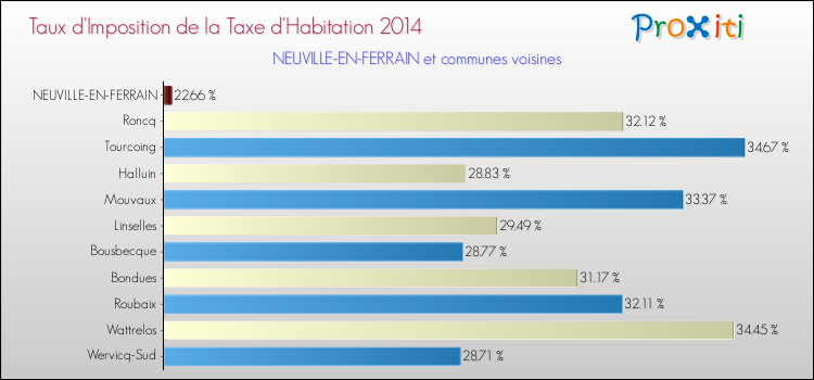 Taux d'imposition de la taxe d'habitation 2014 pour NEUVILLE-EN-FERRAIN et les communes proches Comparaison des taux d'imposition de la taxe d'habitation 2014 pour NEUVILLE-EN-FERRAIN et les communes voisines