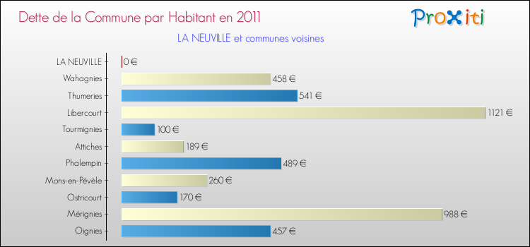 Dette par habitant de la commune en 2011 pour LA NEUVILLE et les communes proches Comparaison de la dette par habitant de la commune en 2011 pour LA NEUVILLE et les communes voisines