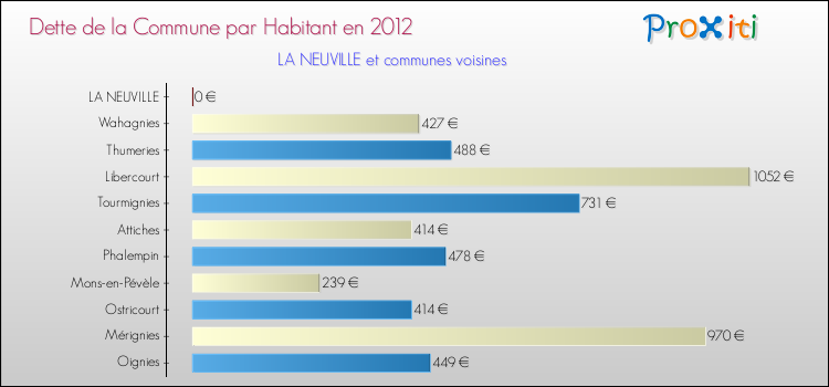 Dette par habitant de la commune en 2012 pour LA NEUVILLE et les communes proches Comparaison de la dette par habitant de la commune en 2012 pour LA NEUVILLE et les communes voisines