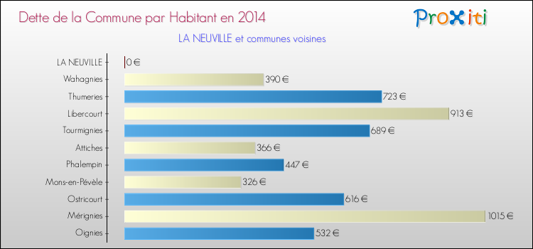 Dette par habitant de la commune en 2014 pour LA NEUVILLE et les communes proches Comparaison de la dette par habitant de la commune en 2014 pour LA NEUVILLE et les communes voisines