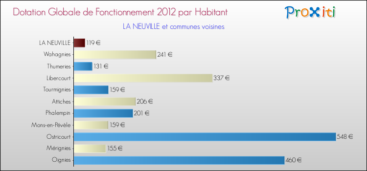 Montant des dotations globales de fonctionnement DGF par Habitant pour LA NEUVILLE et les communes proches Comparaison des des dotations globales de fonctionnement DGF par habitant pour LA NEUVILLE et les communes voisines