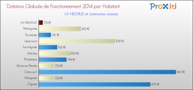 Montant des dotations globales de fonctionnement DGF par Habitant pour LA NEUVILLE et les communes proches en 2014. Comparaison des des dotations globales de fonctionnement DGF par habitant pour LA NEUVILLE et les communes voisines en 2014.