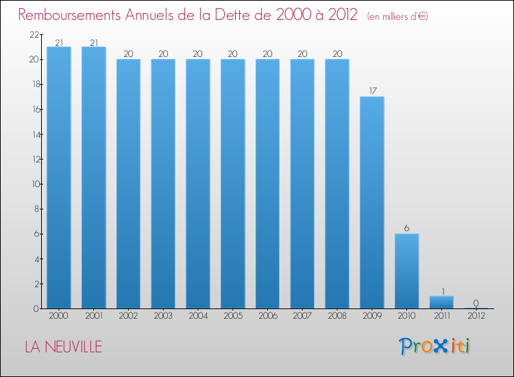 Evolution de l'annuité de la dette pour la commune de LA NEUVILLE de 2000 à 2012 Annuités de la dette pour LA NEUVILLE de 2000 à 2012
