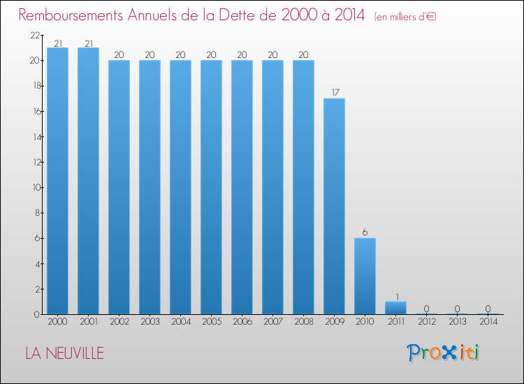 Evolution de l'annuité de la dette pour la commune de LA NEUVILLE de 2000 à 2014 Annuités de la dette pour LA NEUVILLE de 2000 à 2014