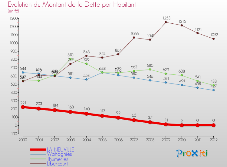 Evolution de la dette par habitant pour la commune de LA NEUVILLE et les communes proches de 2000 à 2012 Comparaison de la dette par habitant pour LA NEUVILLE et les communes voisines de 2000 à 2012