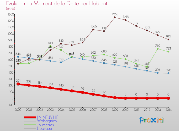Evolution de la dette par habitant pour la commune de LA NEUVILLE et les communes proches de 2000 à 2014 Comparaison de la dette par habitant pour LA NEUVILLE et les communes voisines de 2000 à 2014
