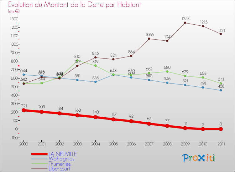 Evolution de la dette par habitant pour la commune de LA NEUVILLE et les communes proches Comparaison de la dette par habitant pour LA NEUVILLE et les communes voisines