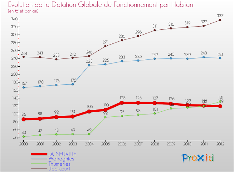 Evolution et montant de la dotation globale de fonctionnement par Habitant pour LA NEUVILLE et les communes proches Comparaison des dotations globales de fonctionnement par habitant pour LA NEUVILLE et les communes voisines