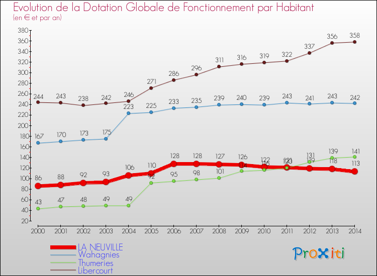 Evolution et montant de la dotation globale de fonctionnement par Habitant pour LA NEUVILLE et les communes proches de 2000 à 2014. Comparaison des dotations globales de fonctionnement par habitant pour LA NEUVILLE et les communes voisines de 2000 à 2014.