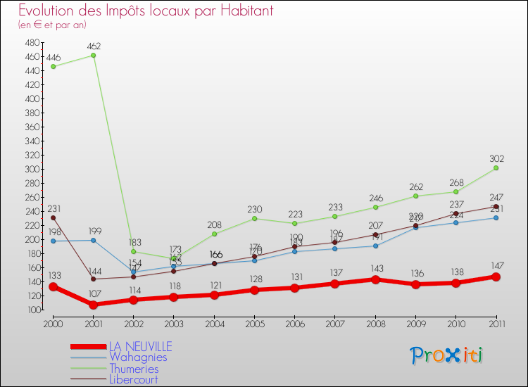 Evolution et montant des impôts locaux par Habitant pour LA NEUVILLE et les communes proches Comparaison des impôts locaux par habitant pour LA NEUVILLE et les communes voisines