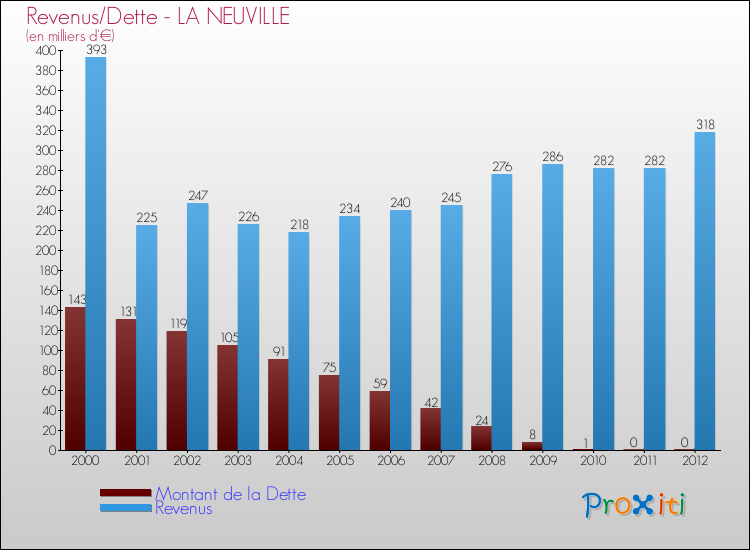 Evolution comparée de la dette et des revenus pour la commune de LA NEUVILLE de 2000 à 2012 Comparaison de la dette et des revenus pour LA NEUVILLE de 2000 à 2012