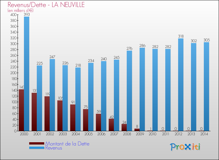 Evolution comparée de la dette et des revenus pour la commune de LA NEUVILLE de 2000 à 2014 Comparaison de la dette et des revenus pour LA NEUVILLE de 2000 à 2014
