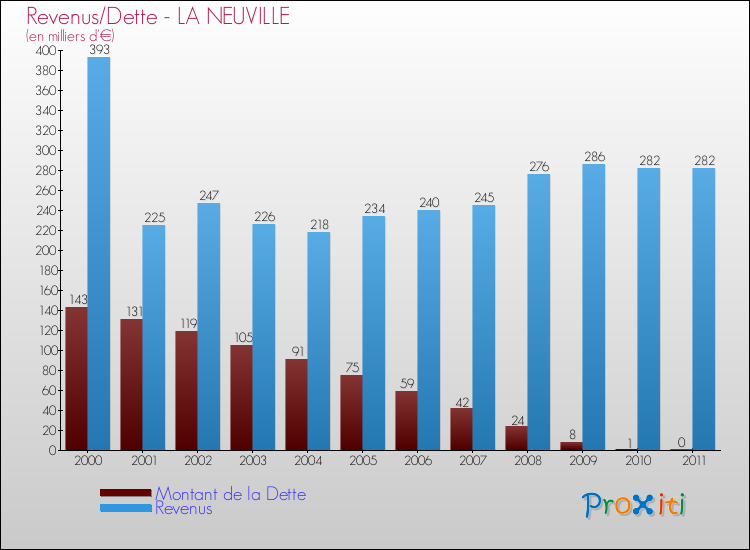 Evolution comparée de la dette et des revenus pour la commune de LA NEUVILLE de 2000 à 2011 Comparaison de la dette et des revenus pour LA NEUVILLE de 2000 à 2011