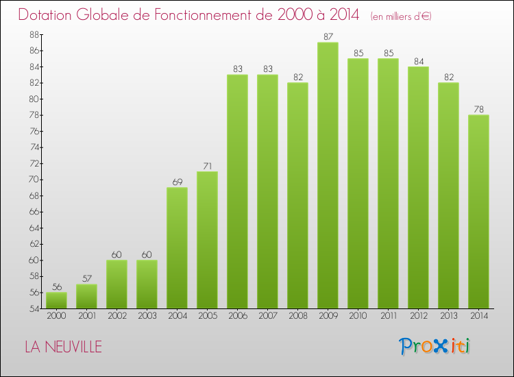 Evolution du montant de la Dotation Globale de Fonctionnement pour la commune de LA NEUVILLE de 2000 à 2014 Evolution du montant de la Dotation Globale de Fonctionnement pour LA NEUVILLE de 2000 à 2014