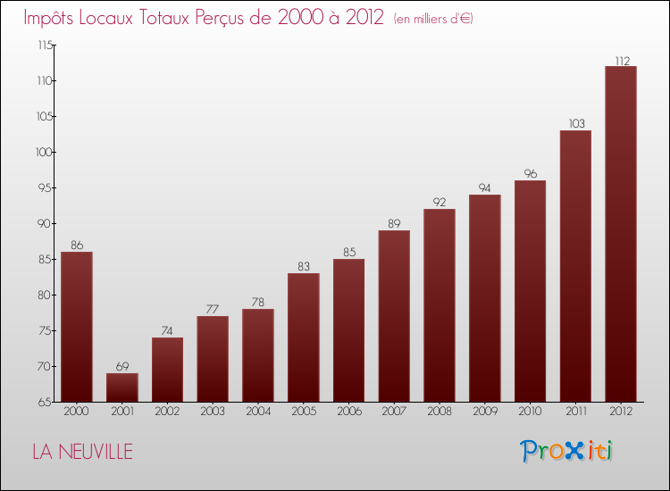 Evolution des Impôts Locaux pour la commune de LA NEUVILLE de 2000 à 2012 Evolution des Impôts Locaux pour LA NEUVILLE de 2000 à 2012