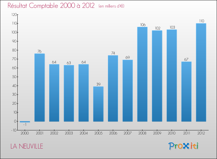 Evolution du résultat comptable pour la commune de LA NEUVILLE de 2000 à 2012 Evolution du résultat comptable pour LA NEUVILLE de 2000 à 2012