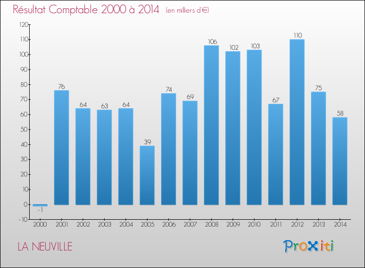 Evolution du résultat comptable pour la commune de LA NEUVILLE de 2000 à 2014 Evolution du résultat comptable pour LA NEUVILLE de 2000 à 2014