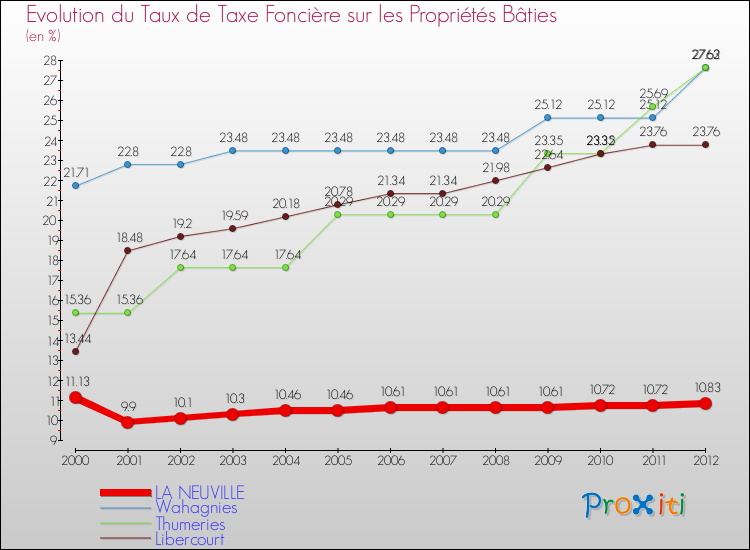 Evolution du taux de la taxe foncière sur le bati pour LA NEUVILLE et les communes proches de 2000 à 2012 Comparaison des taux de taxe foncière sur le bati pour LA NEUVILLE et les communes voisines de 2000 à 2012