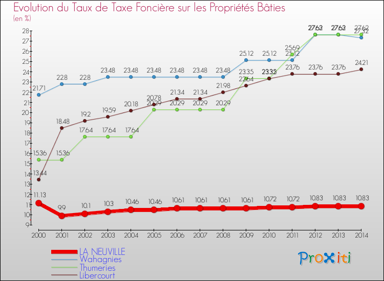 Evolution du taux de la taxe foncière sur le bati pour LA NEUVILLE et les communes proches de 2000 à 2014 Comparaison des taux de taxe foncière sur le bati pour LA NEUVILLE et les communes voisines de 2000 à 2014