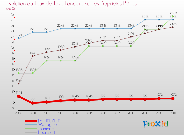 Evolution du taux de la taxe foncière sur le bati pour LA NEUVILLE et les communes proches Comparaison des taux de taxe foncière sur le bati pour LA NEUVILLE et les communes voisines