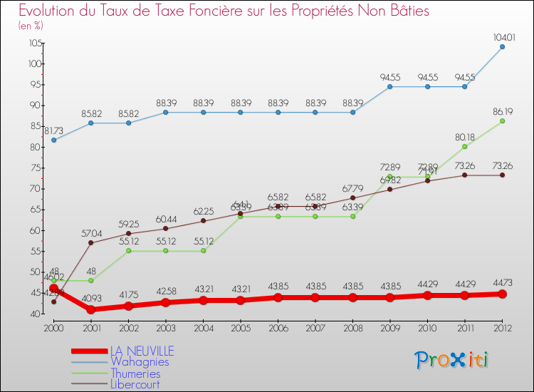Evolution du taux de la taxe foncière sur les immeubles et terrains non batis pour LA NEUVILLE et les communes proches de 2000 à 2012 Comparaison des taux de la taxe foncière sur les immeubles et terrains non batis pour LA NEUVILLE et les communes voisines de 2000 à 2012