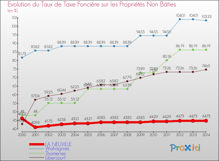 Evolution du taux de la taxe foncière sur les immeubles et terrains non batis pour LA NEUVILLE et les communes proches de 2000 à 2014 Comparaison des taux de la taxe foncière sur les immeubles et terrains non batis pour LA NEUVILLE et les communes voisines de 2000 à 2014