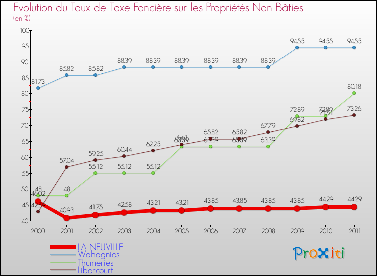 Evolution du taux de la taxe foncière sur les immeubles et terrains non batis pour LA NEUVILLE et les communes proches Comparaison des taux de la taxe foncière sur les immeubles et terrains non batis pour LA NEUVILLE et les communes voisines