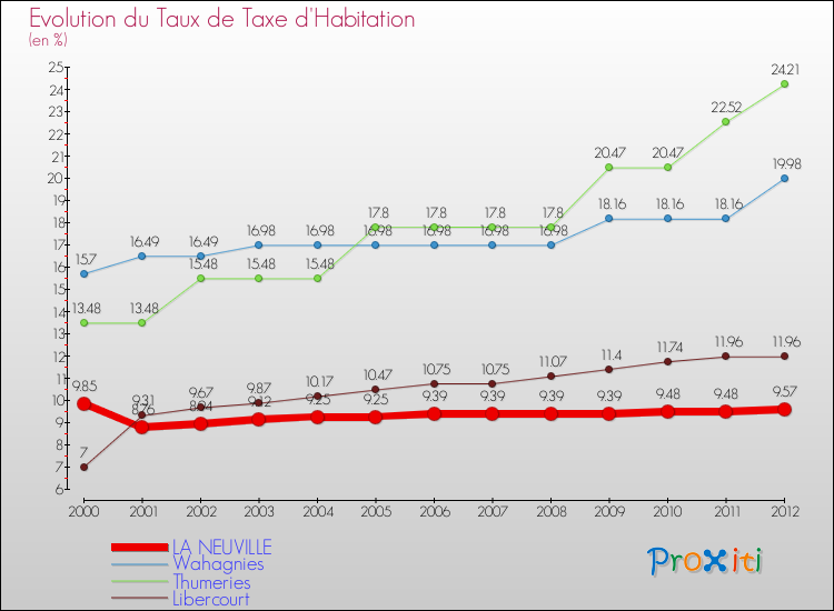 Evolution du taux de la taxe d'habitation pour LA NEUVILLE et les communes proches Comparaison des taux de la taxe d'habitation pour LA NEUVILLE et les communes voisines