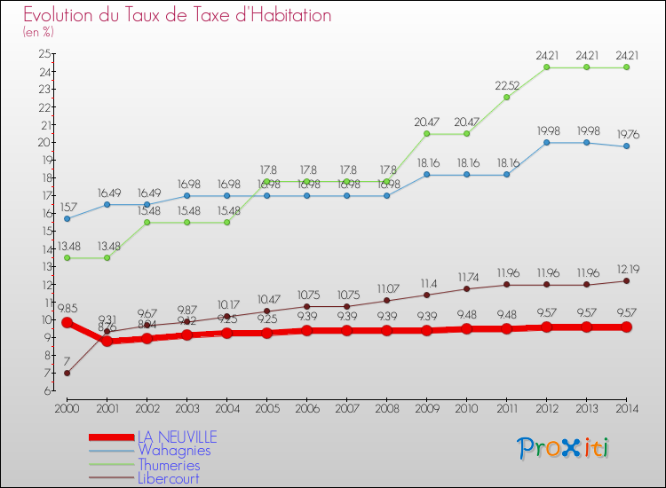 Evolution du taux de la taxe d'habitation pour LA NEUVILLE et les communes proches de 2000 à 2014 Comparaison des taux de la taxe d'habitation pour LA NEUVILLE et les communes voisines de 2000 à 2014