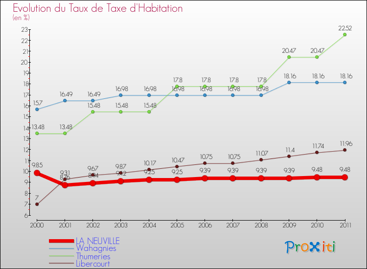Evolution du taux de la taxe d'habitation pour LA NEUVILLE et les communes proches Comparaison des taux de la taxe d'habitation pour LA NEUVILLE et les communes voisines