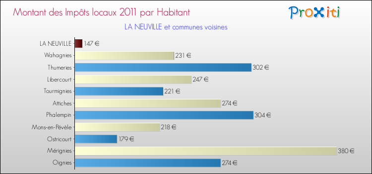 Montant des impôts locaux par Habitant pour LA NEUVILLE et les communes proches Comparaison des impôts locaux par habitant pour LA NEUVILLE et les communes voisines
