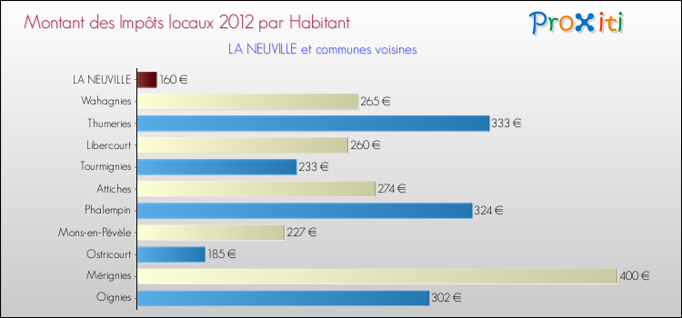 Montant des impôts locaux par Habitant pour LA NEUVILLE et les communes proches Comparaison des impôts locaux par habitant pour LA NEUVILLE et les communes voisines