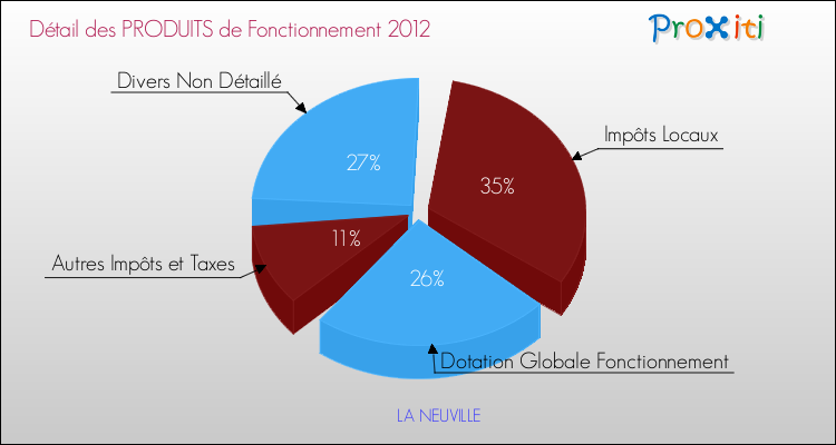 Décomposition du Budget de Fonctionnement 2012 de la commune de LA NEUVILLE Budget de Fonctionnement 2012 pour la commune de LA NEUVILLE