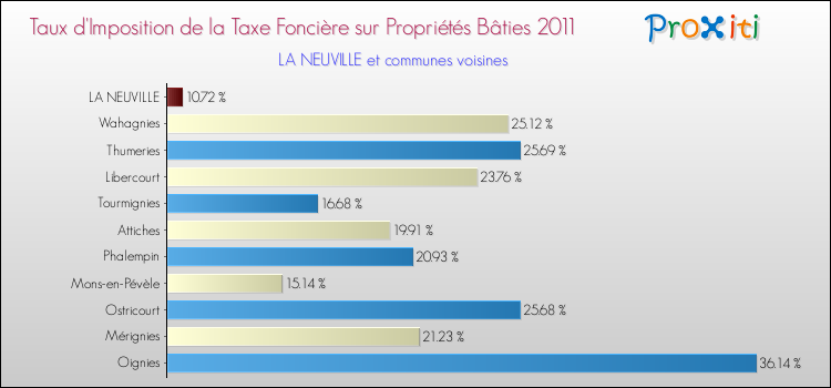 Taux d'imposition de la taxe foncière sur le bati 2011 pour LA NEUVILLE et les communes proches Comparaison des taux d'imposition de la taxe foncière sur le bati 2011 pour LA NEUVILLE et les communes voisines