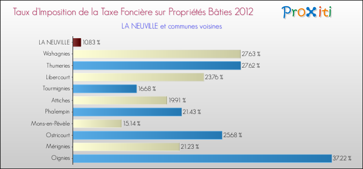 Taux d'imposition de la taxe foncière sur le bati 2012 pour LA NEUVILLE et les communes proches Comparaison des taux d'imposition de la taxe foncière sur le bati 2012 pour LA NEUVILLE et les communes voisines