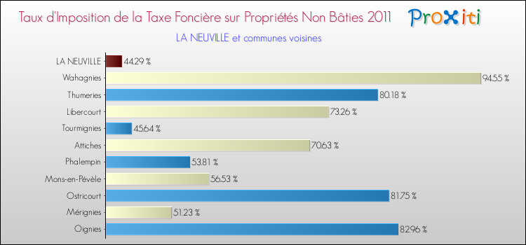 Taux d'imposition de la taxe foncière sur les immeubles et terrains non batis 2011 pour LA NEUVILLE et les communes proches Comparaison des taux d'imposition de la taxe foncière sur les immeubles et terrains non batis 2011 pour LA NEUVILLE et les communes voisines