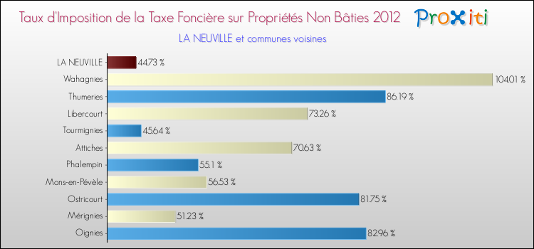 Taux d'imposition de la taxe foncière sur les immeubles et terrains non batis 2012 pour LA NEUVILLE et les communes proches Comparaison des taux d'imposition de la taxe foncière sur les immeubles et terrains non batis 2012 pour LA NEUVILLE et les communes voisines