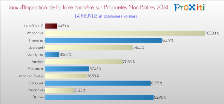 Taux d'imposition de la taxe foncière sur les immeubles et terrains non batis 2014 pour LA NEUVILLE et les communes proches Comparaison des taux d'imposition de la taxe foncière sur les immeubles et terrains non batis 2014 pour LA NEUVILLE et les communes voisines