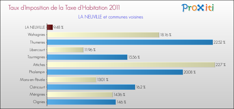 Taux d'imposition de la taxe d'habitation 2011 pour LA NEUVILLE et les communes proches Comparaison des taux d'imposition de la taxe d'habitation 2011 pour LA NEUVILLE et les communes voisines