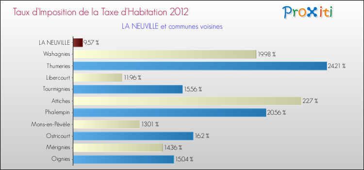Taux d'imposition de la taxe d'habitation 2012 pour LA NEUVILLE et les communes proches Comparaison des taux d'imposition de la taxe d'habitation 2012 pour LA NEUVILLE et les communes voisines