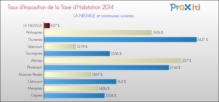 Taux d'imposition de la taxe d'habitation 2014 pour LA NEUVILLE et les communes proches Comparaison des taux d'imposition de la taxe d'habitation 2014 pour LA NEUVILLE et les communes voisines
